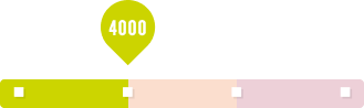 A horizontal bar with sections in lime green, orange, and maroon, each with a white square marker. A green marker above the lime section points down with the number 